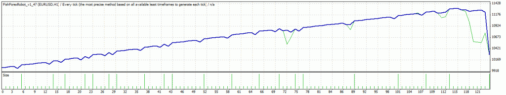 Fish-Forex-Robot-Backtest