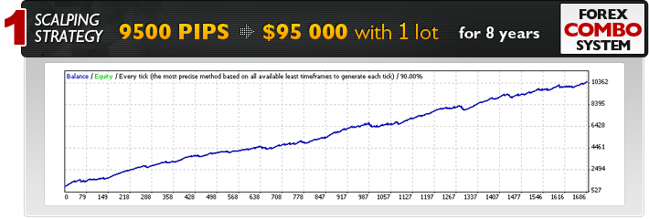 forex combo scalping strategy backtests