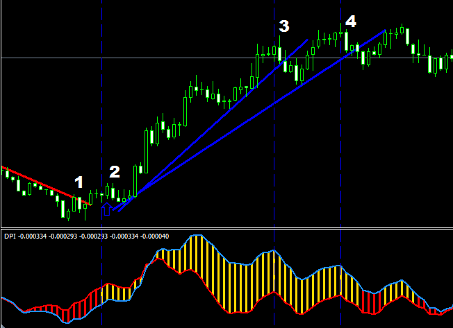 DPI Indicator Strategy and Method of Trading